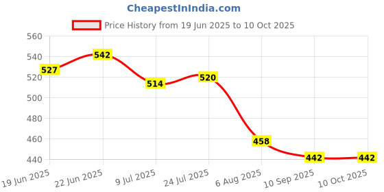 flipkart.com krufe High Tempered Iron Spade,Shovel,Fawda,Kassi [9"x10"] Spade krufe Price History Graph from 19 Jun 2025 to 10 Oct 2025