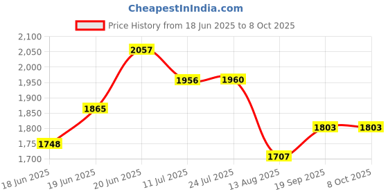 flipkart.com krufe Inverter Trolley for Double Inverter Battery UPS with Wheels Trolley for Inverter and Battery krufe Price History Graph from 18 Jun 2025 to 8 Oct 2025