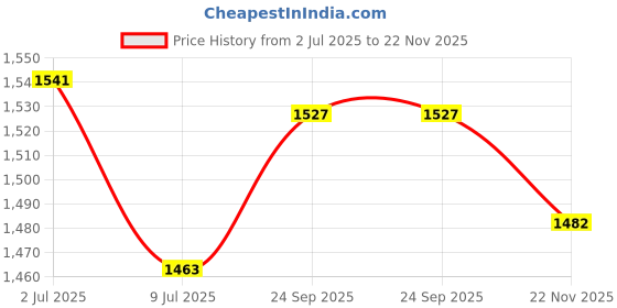 flipkart.com krufe Post Hole Adjustable Auger 6 inch Dia Heavy Duty Single Blade Auger krufe Price History Graph from 2 Jul 2025 to 22 Nov 2025