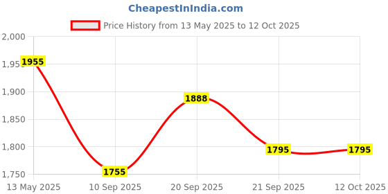 flipkart.com krufe Single Battery Inverter BLUE Trolley for Inverter and Battery krufe Price History Graph from 13 May 2025 to 12 Oct 2025