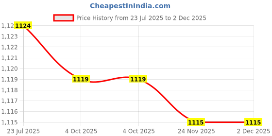 flipkart.com krufe TADSO-LBRA Garden Tool Kit krufe Price History Graph from 23 Jul 2025 to 1 Dec 2025