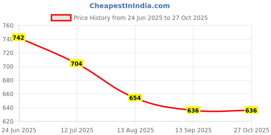 flipkart.com krufe Temper Mild Steel Blade Spade,Shovel,Fawda,Kassi(8"x10") Spade krufe Price History Graph from 24 Jun 2025 to 26 Oct 2025