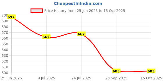 flipkart.com krufe Temper Mild Steel Blade Spade,Shovel,Fawda,Kassi(9"x11") Spade krufe Price History Graph from 25 Jun 2025 to 14 Oct 2025
