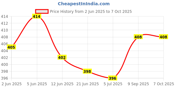flipkart.com krujyam Egg Boiler Cooker & Steamer, Automatic Off, Double Layer Poacher(White) Double layer egg boiler Egg Cooker krujyam Price History Graph from 2 Jun 2025 to 7 Oct 2025