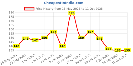 flipkart.com krullers Unicorn Stack Pencil Beautiful Designer,Random,Pack of 10 Pencil krullers Price History Graph from 15 May 2025 to 10 Oct 2025