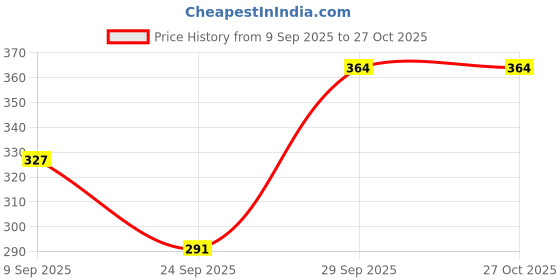 flipkart.com krulrin Women Fit and Flare Black Above Knee/Mid Thigh Length Dress krulrin Price History Graph from 9 Sep 2025 to 27 Oct 2025