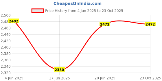 flipkart.com krum 1700 W Induction Cooktop Push Button krum Price History Graph from 4 Jun 2025 to 22 Oct 2025