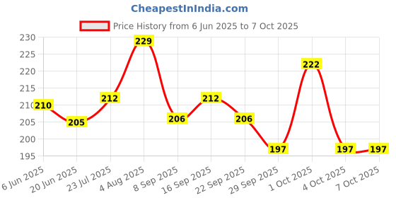 flipkart.com krum Bamboo stick Disposable Bamboo Fruit Fork Set krum Price History Graph from 6 Jun 2025 to 7 Oct 2025