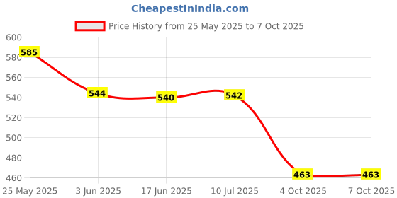 flipkart.com krum Butterfly Mixer Mate Chutney Mixer Juicer Jar krum Price History Graph from 25 May 2025 to 7 Oct 2025