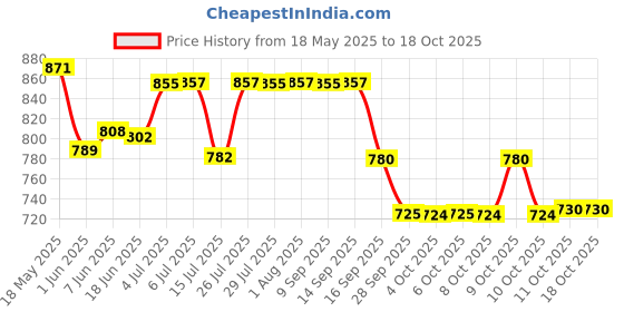 flipkart.com krum Butterfly Multipurpose Stainless Steel Jar Mixer Juicer Jar krum Price History Graph from 18 May 2025 to 18 Oct 2025