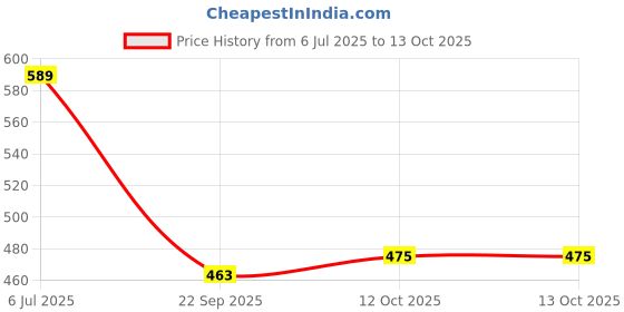 flipkart.com krum Butterfly Stainless Steel Mixer Mate Chutney Mixer Juicer Jar krum Price History Graph from 6 Jul 2025 to 12 Oct 2025