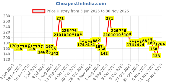 flipkart.com krum Carrom Powder krum Price History Graph from 3 Jun 2025 to 29 Nov 2025