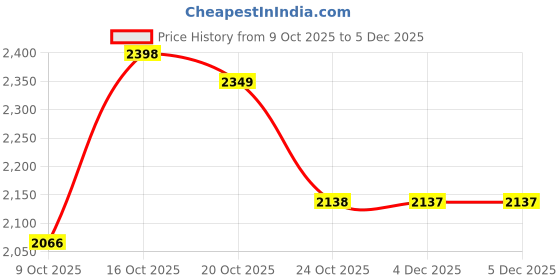 flipkart.com krum Cure Cell Stemcell krum Price History Graph from 9 Oct 2025 to 5 Dec 2025