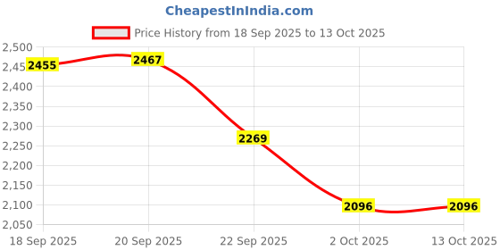 flipkart.com krum Cure Cell Stemcell -Blueberry extact & Acai berry krum Price History Graph from 18 Sep 2025 to 13 Oct 2025