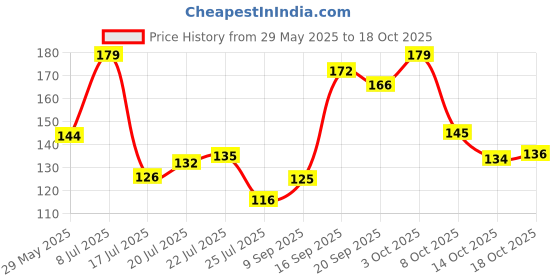 flipkart.com krum Disposable Wooden Ice-cream Spoon Set krum Price History Graph from 29 May 2025 to 18 Oct 2025
