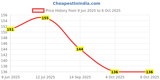 flipkart.com krum High Resilience Badminton String, Size- 0.69MM, 10M/33Feet Pack Of 6 0.69 Badminton String - 33 ft krum Price History Graph from 9 Jun 2025 to 5 Oct 2025