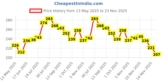 flipkart.com krum JUTEROPE Brown krum Price History Graph from 13 May 2025 to 23 Nov 2025