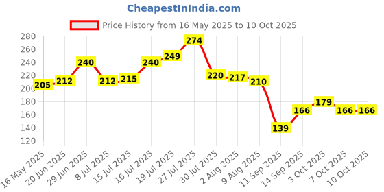 flipkart.com krum Pack of 50 Paper Dinner Set krum Price History Graph from 16 May 2025 to 10 Oct 2025