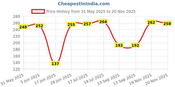 flipkart.com krum Pack of 50 Paper Dinner Set krum Price History Graph from 31 May 2025 to 20 Nov 2025