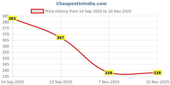 flipkart.com krum Red Cotton Ball Pack Of 06. Tennis Ball krum Price History Graph from 14 Sep 2025 to 10 Nov 2025