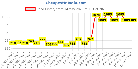 flipkart.com krum Small Size Round Pocket Carrom Board with Coins, Striker, and Powder 50.8 cm Carrom Board krum Price History Graph from 14 May 2025 to 10 Oct 2025
