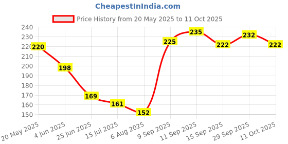 flipkart.com krum Solid Party Pouch krum Price History Graph from 20 May 2025 to 11 Oct 2025