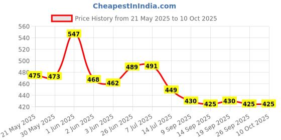 flipkart.com krum Solid Party Pouch krum Price History Graph from 21 May 2025 to 10 Oct 2025