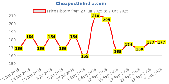 flipkart.com krum Solid Party Pouch krum Price History Graph from 23 Jun 2025 to 7 Oct 2025