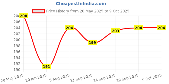 flipkart.com krum Solid Party Pouch krum Price History Graph from 20 May 2025 to 8 Oct 2025