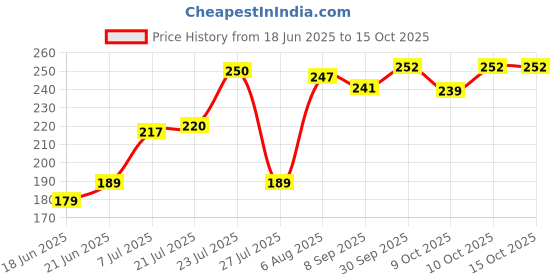 flipkart.com krum Solid Party Pouch krum Price History Graph from 18 Jun 2025 to 15 Oct 2025