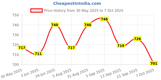 flipkart.com krum Well Prostate Health- for Normal Prostate function and urinary flow krum Price History Graph from 30 May 2025 to 7 Oct 2025
