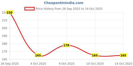 flipkart.com krum Wood Wall Photo Frame krum Price History Graph from 26 Sep 2025 to 13 Oct 2025