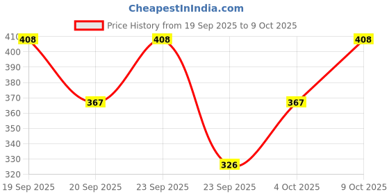 flipkart.com krunal raiyani Women Fit and Flare Blue Maxi/Full Length Dress krunal raiyani Price History Graph from 19 Sep 2025 to 9 Oct 2025