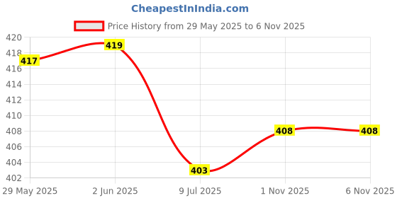 flipkart.com krunal raiyani Women Fit and Flare Multicolor Midi/Calf Length Dress krunal raiyani Price History Graph from 29 May 2025 to 5 Nov 2025