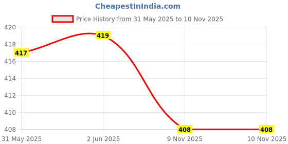 flipkart.com krunal raiyani Women Fit and Flare Multicolor Midi/Calf Length Dress krunal raiyani Price History Graph from 31 May 2025 to 10 Nov 2025