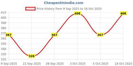 flipkart.com krunal raiyani Women Fit and Flare Multicolor Midi/Calf Length Dress krunal raiyani Price History Graph from 9 Sep 2025 to 18 Oct 2025