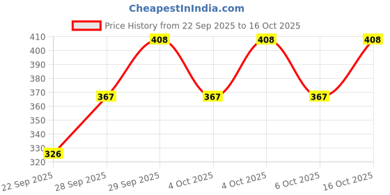 flipkart.com krunal raiyani Women Fit and Flare Yellow Maxi/Full Length Dress krunal raiyani Price History Graph from 22 Sep 2025 to 16 Oct 2025