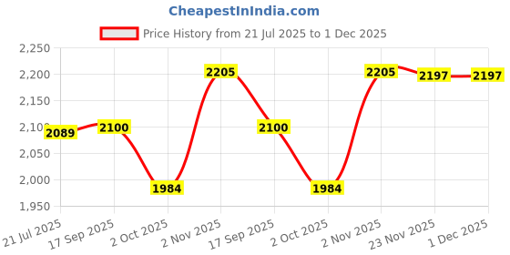 flipkart.com krunit KM-Basin-24 Matt Black Tabletop Basin for Bathroom and Living room 13x18x5.5 Table Top Basin krunit Price History Graph from 21 Jul 2025 to 1 Dec 2025