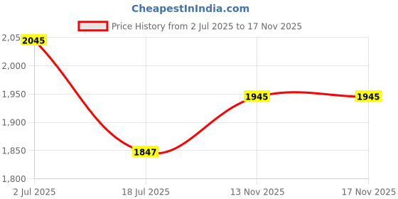 flipkart.com krunit Premium Decorative Tabletop Sink for Bathroom Living room, Hotel, Restaurant (46*32.5*14) cm (super glossy finish) premium designer wash basin Table Top Basin krunit Price History Graph from 2 Jul 2025 to 17 Nov 2025