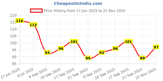 flipkart.com krupanidhi fashion Size 000 Forehead Black Bindis Forehead Black Bindis (Round) Women and Girls Black Bindis krupanidhi fashion Price History Graph from 17 Jun 2025 to 22 Nov 2025