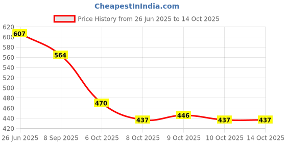 flipkart.com krupasadhya 3 Medicine Organizer Box with Pill Cutter for Small and Large Tablets Pill Box krupasadhya Price History Graph from 26 Jun 2025 to 14 Oct 2025