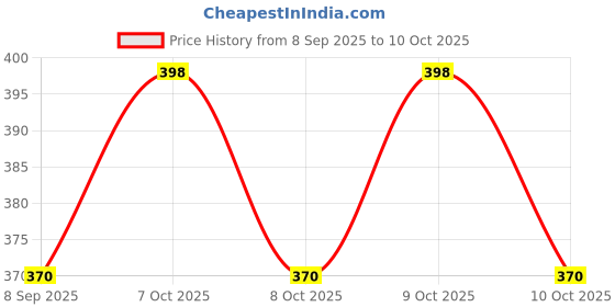 flipkart.com krupasadhya 7 Compartments Portable Pill Box Small Daily Pill Case Pill Box krupasadhya Price History Graph from 8 Sep 2025 to 10 Oct 2025