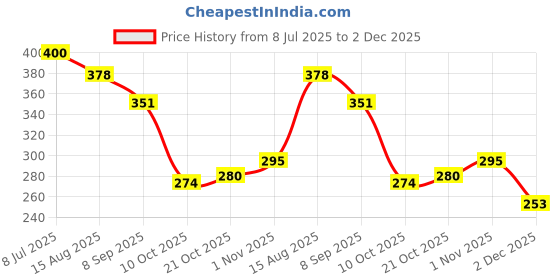 flipkart.com krupasadhya 7 Travel Pill Holder with 7 Compartments Pill Box krupasadhya Price History Graph from 8 Jul 2025 to 2 Dec 2025