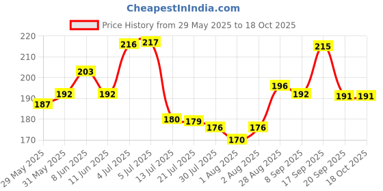 flipkart.com krups Rubber Baby Play Mat krups Price History Graph from 29 May 2025 to 18 Oct 2025