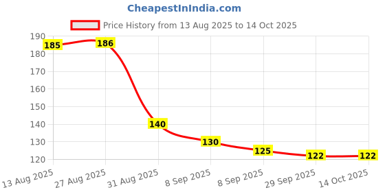 flipkart.com krurotza 3 Pcs Silicone Baby Manual Toothbrush Set For 0-18 Months Ultra Soft Toothbrush krurotza Price History Graph from 13 Aug 2025 to 13 Oct 2025