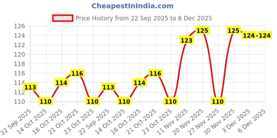 flipkart.com krurotza 4 Point Eyebrow Pencil Black, Waterproof Microblading Pen,Smudge-Proof,Long Stay krurotza Price History Graph from 22 Sep 2025 to 5 Dec 2025