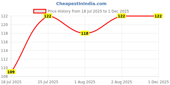 flipkart.com krurotza bamboo toothbrush with activated charcoal extra soft brush for adults & Kids Extra Soft Toothbrush krurotza Price History Graph from 18 Jul 2025 to 30 Nov 2025