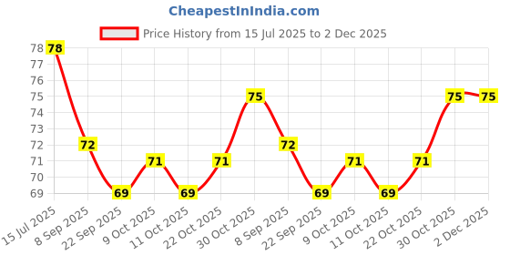 flipkart.com krurotza Reusable Cooling Gel Eye Mask for Puffy Eyes, Dark Circles & Stress krurotza Price History Graph from 15 Jul 2025 to 1 Dec 2025