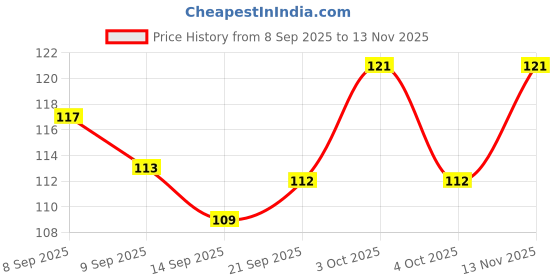 flipkart.com krurotza Scalp Massager for Hair Growth / Head Massager Scrubber Brush krurotza Price History Graph from 8 Sep 2025 to 13 Nov 2025