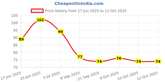 flipkart.com krurotza sleeping eye mask with cooling gel for men & women krurotza Price History Graph from 17 Jun 2025 to 12 Oct 2025